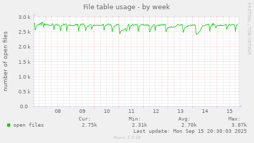 File table usage