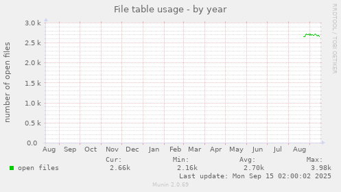 File table usage