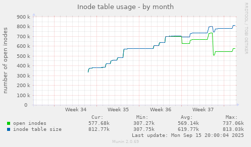 Inode table usage