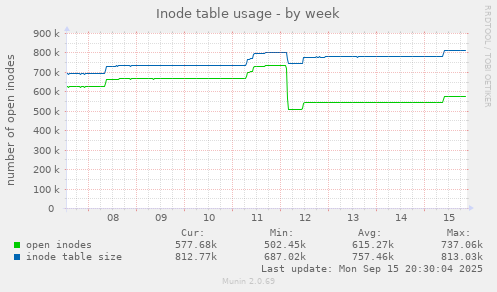 Inode table usage