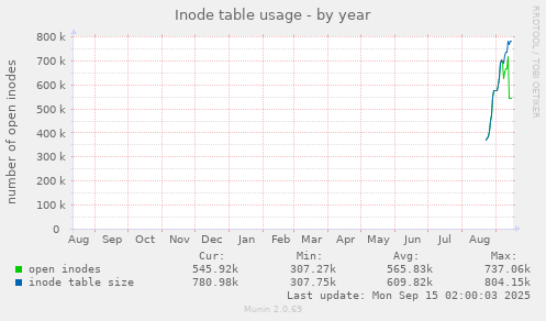 Inode table usage