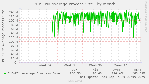 PHP-FPM Average Process Size