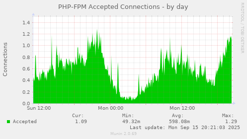 PHP-FPM Accepted Connections