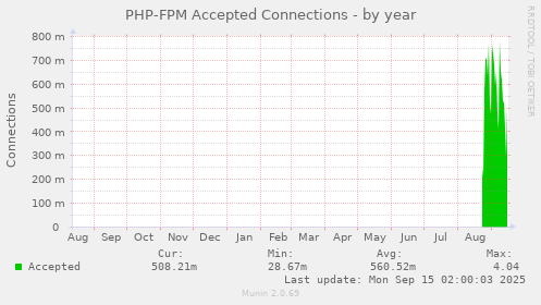 PHP-FPM Accepted Connections