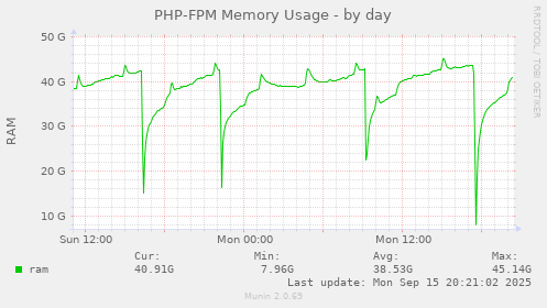 PHP-FPM Memory Usage