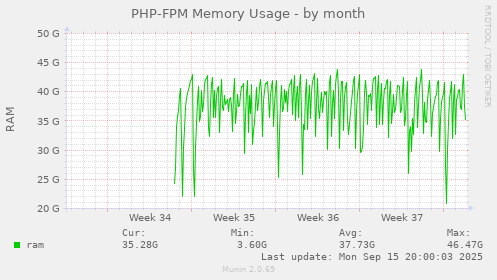 PHP-FPM Memory Usage