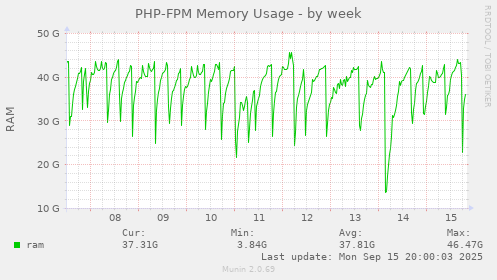 PHP-FPM Memory Usage