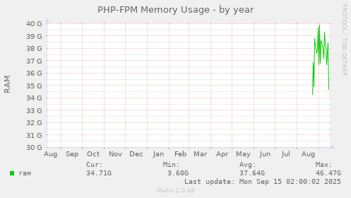 PHP-FPM Memory Usage
