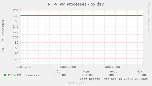 PHP-FPM Processes