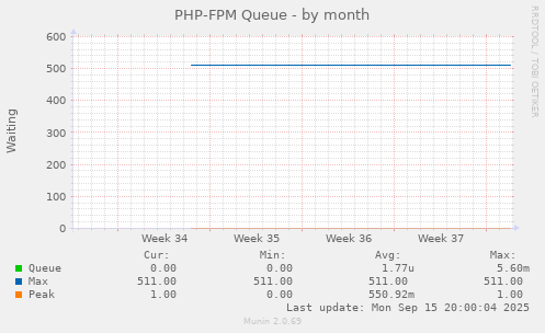 PHP-FPM Queue
