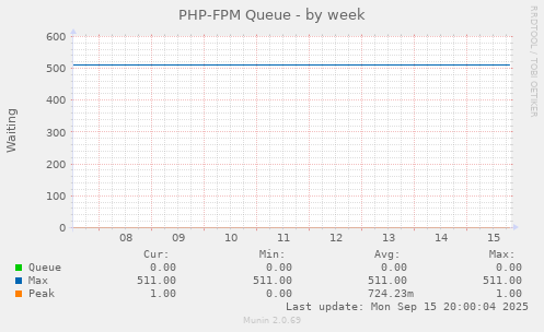 PHP-FPM Queue