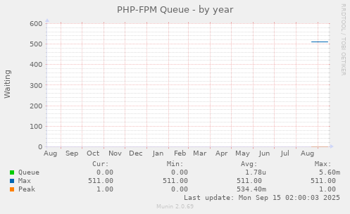 PHP-FPM Queue