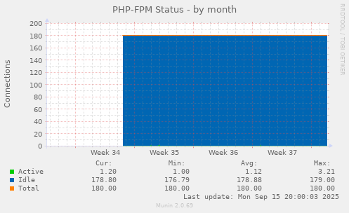 PHP-FPM Status