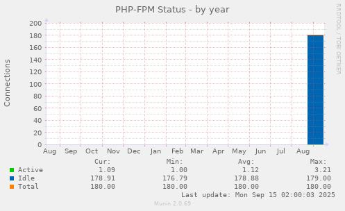PHP-FPM Status