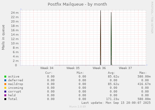 Postfix Mailqueue