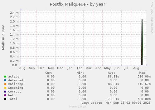 Postfix Mailqueue
