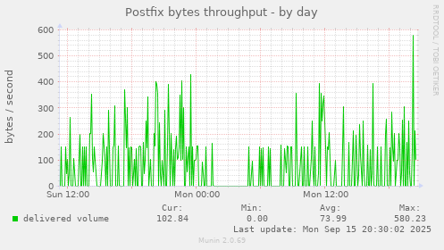 Postfix bytes throughput