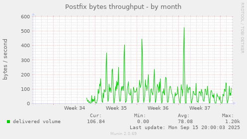 Postfix bytes throughput