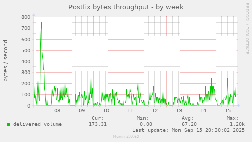 Postfix bytes throughput
