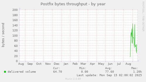 Postfix bytes throughput