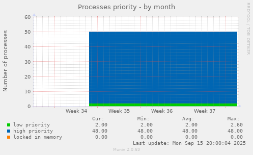 Processes priority