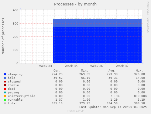 Processes