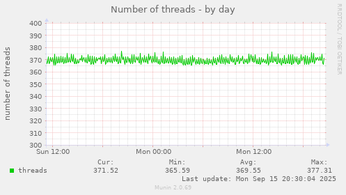 Number of threads