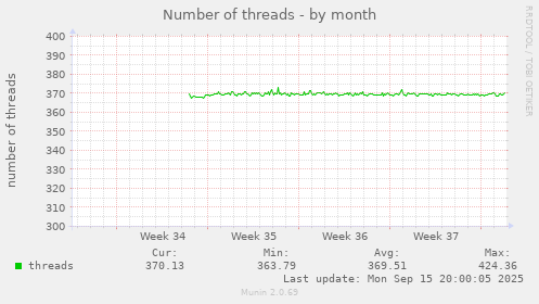 Number of threads