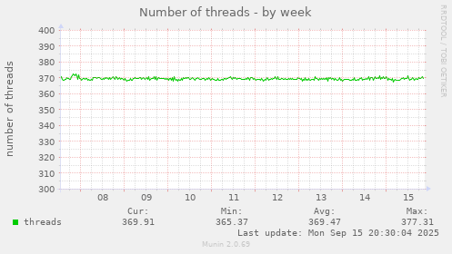 Number of threads