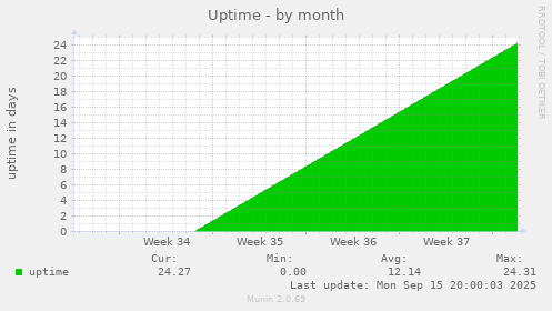 Uptime