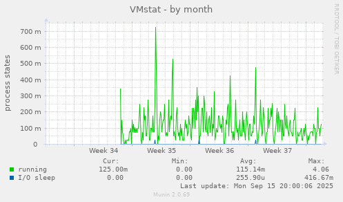 VMstat