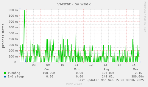 VMstat