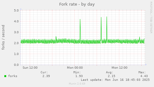 daily graph