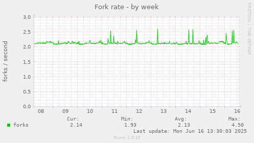 Fork rate