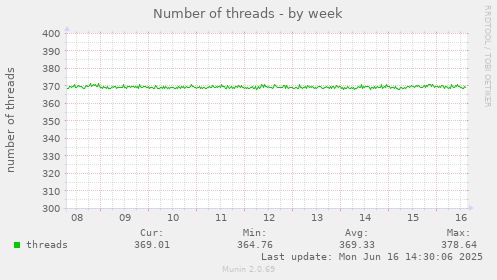 Number of threads