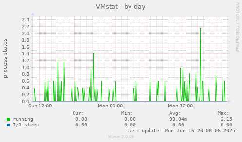 daily graph