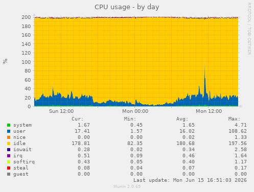 CPU usage