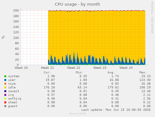 CPU usage