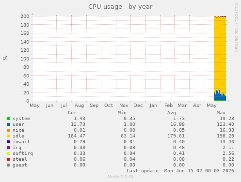 CPU usage