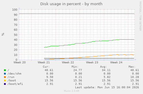 Disk usage in percent