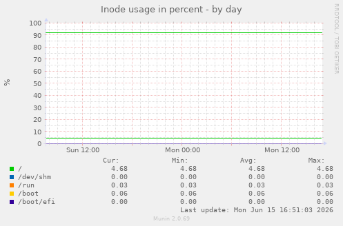 Inode usage in percent
