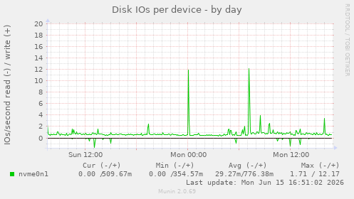 Disk IOs per device