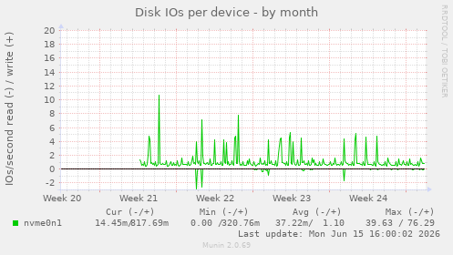 Disk IOs per device