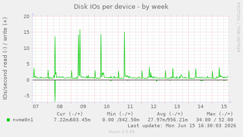 Disk IOs per device