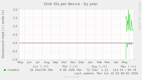 Disk IOs per device