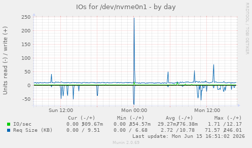IOs for /dev/nvme0n1