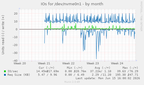 IOs for /dev/nvme0n1