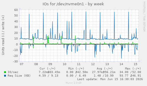 IOs for /dev/nvme0n1