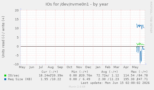IOs for /dev/nvme0n1