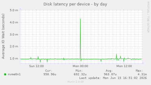 Disk latency per device